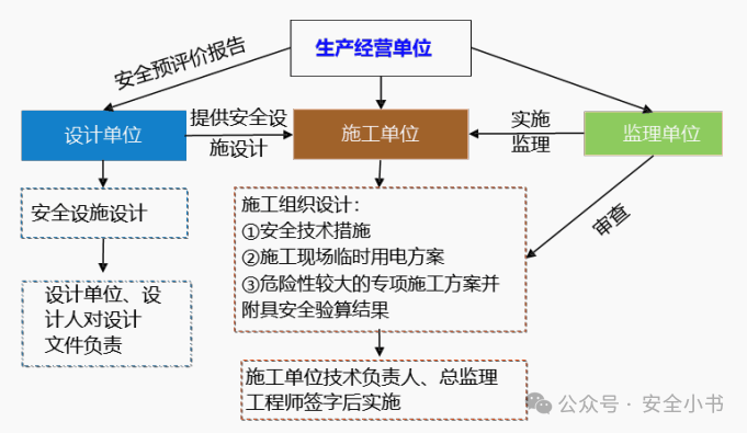 企业必知！建设项目安全“命门”——“三同时”整体步骤解读